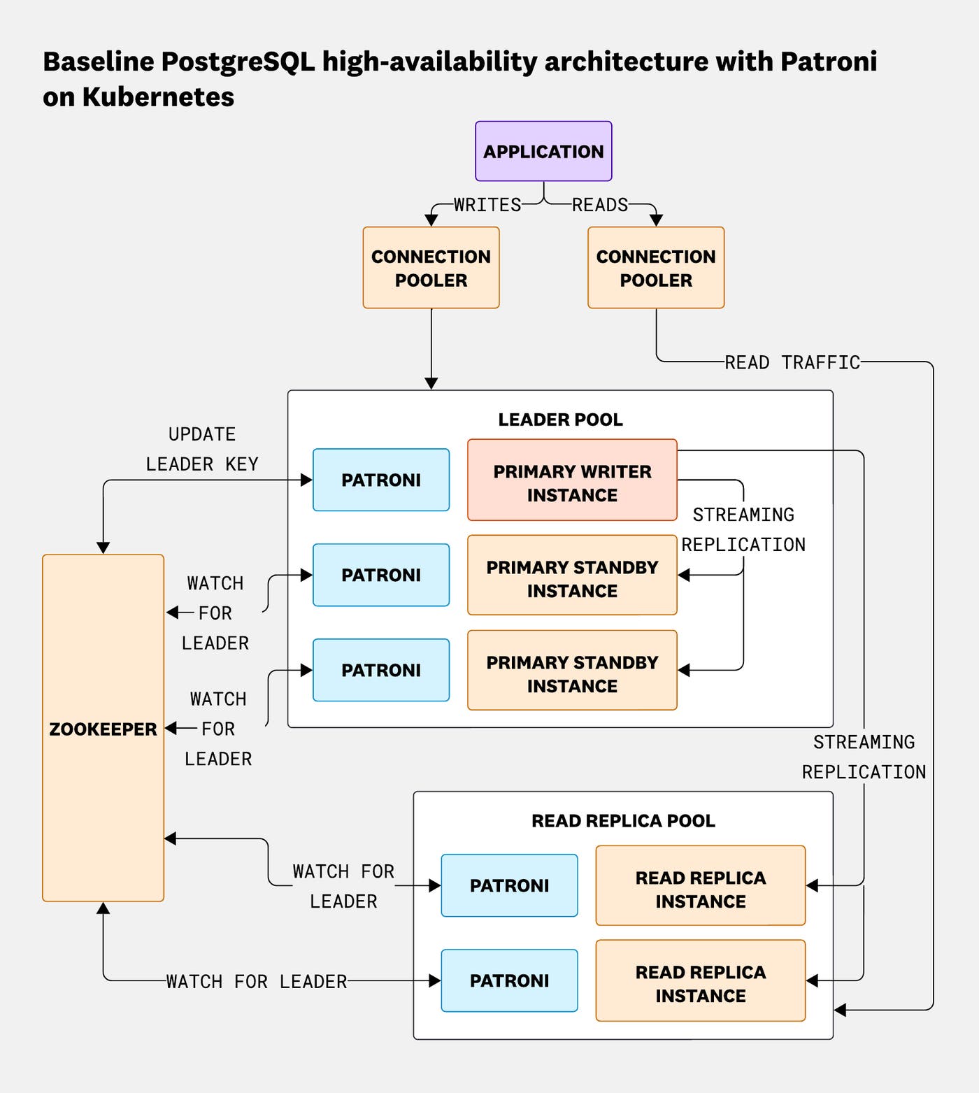 A diagram showing Datadog’s PostgreSQL setup on Kubernetes. The flow starts with an application connecting through a connection pooler to the PostgreSQL cluster. The cluster includes a primary or leader pool with one primary node and standby servers, and a separate replica pool for read-only replicas. Each node runs Patroni for health monitoring and leader election, coordinated by ZooKeeper. Streaming replication connects the primary to its standbys and replicas. A diagram showing Datadog’s PostgreSQL setup on Kubernetes. The flow starts with an application connecting through a connection pooler to the PostgreSQL cluster. The cluster includes a primary or leader pool with one primary node and standby servers, and a separate replica pool for read-only replicas. Each node runs Patroni for health monitoring and leader election, coordinated by ZooKeeper. Streaming replication connects the primary to its standbys and replicas.