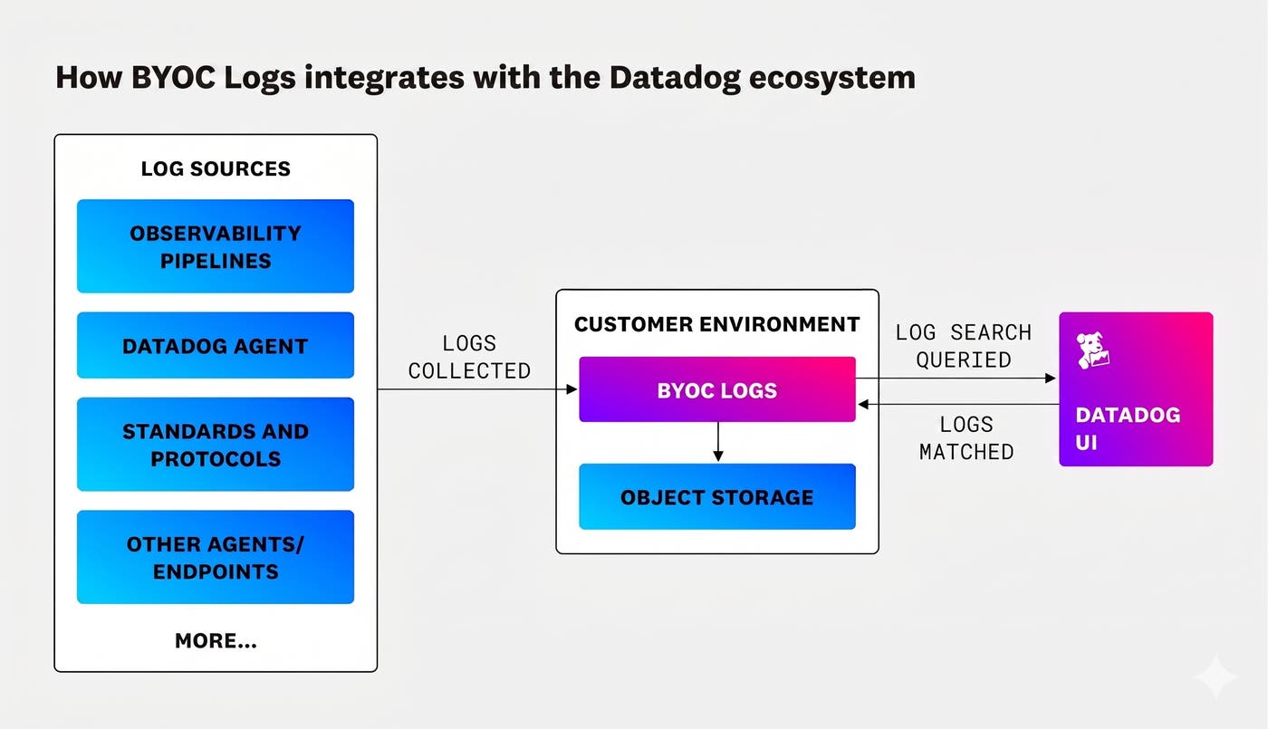 Diagram showing how BYOC Logs integrates with the Datadog ecosystem. Logs flow from various sources into BYOC Logs within a customer environment, stored in object storage, and queried through the Datadog UI. Diagram showing how BYOC Logs integrates with the Datadog ecosystem. Logs flow from various sources into BYOC Logs within a customer environment, stored in object storage, and queried through the Datadog UI.