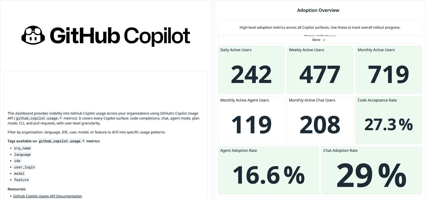 An organization’s Adoption Overview metrics, including daily, weekly, and monthly active users; monthly active agent and chat users; code acceptance rate; and agent and chat adoption rate. An organization’s Adoption Overview metrics, including daily, weekly, and monthly active users; monthly active agent and chat users; code acceptance rate; and agent and chat adoption rate.