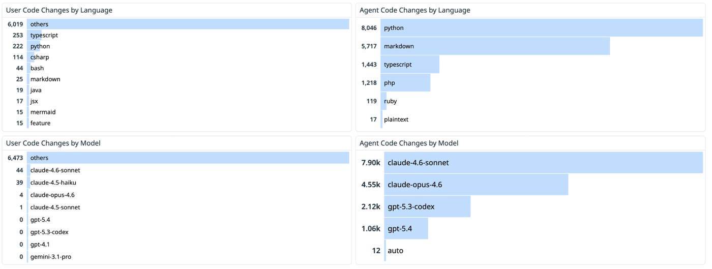 The number of code changes made by users and by agents, broken down by language and model. The number of code changes made by users and by agents, broken down by language and model.