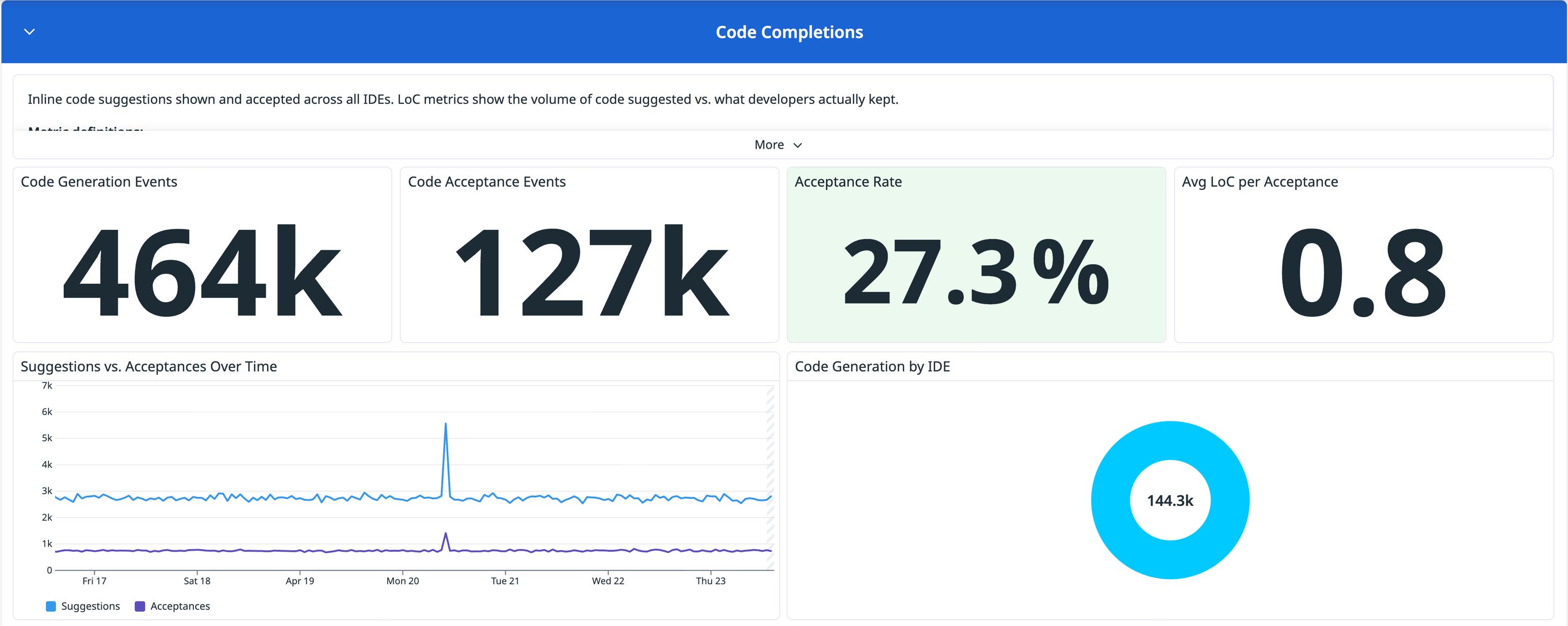 Monitor GitHub Copilot with Datadog | Datadog