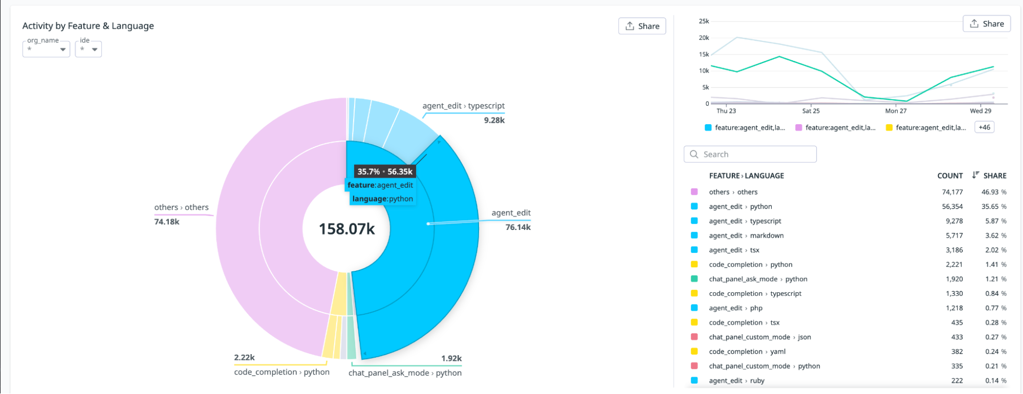 The dashboard’s Chat Activity section, which includes the total interactions and average interactions per user, in addition to a pie chart that shows activity by feature and language.