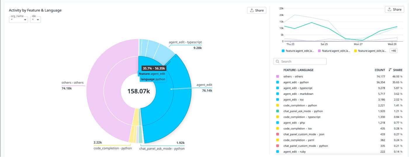 The dashboard’s Chat Activity section, which includes the total interactions and average interactions per user, in addition to a pie chart that shows activity by feature and language. The dashboard’s Chat Activity section, which includes the total interactions and average interactions per user, in addition to a pie chart that shows activity by feature and language.