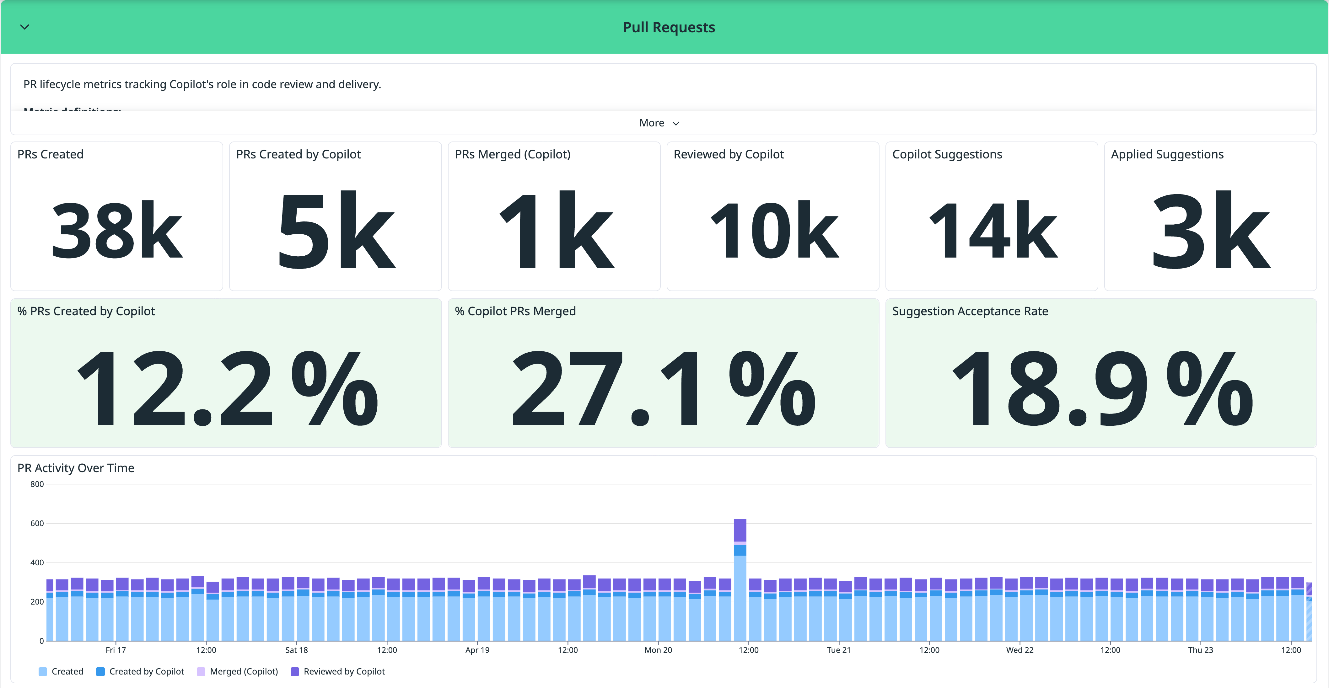 The dashboard’s Pull Requests section, which includes the number and percentage of PRs that Copilot created and merged, along with the acceptance rate.