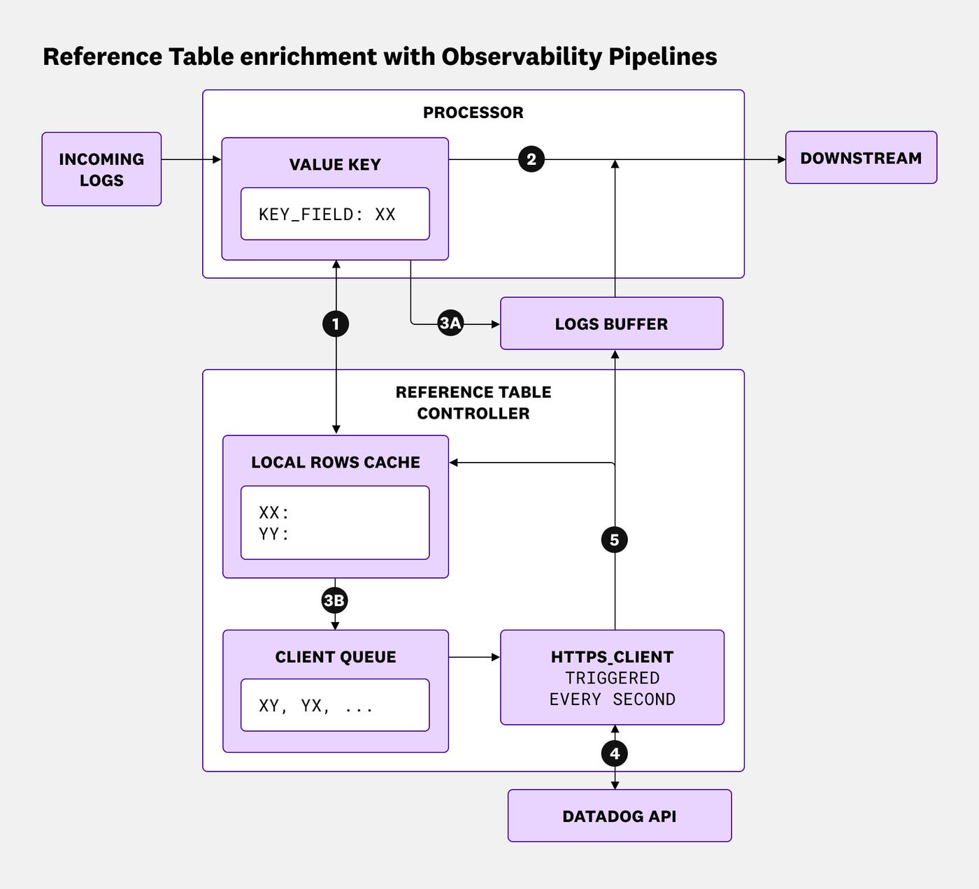 Diagram of how Observability Pipelines uses Reference Tables to enrich logs. Diagram of how Observability Pipelines uses Reference Tables to enrich logs.