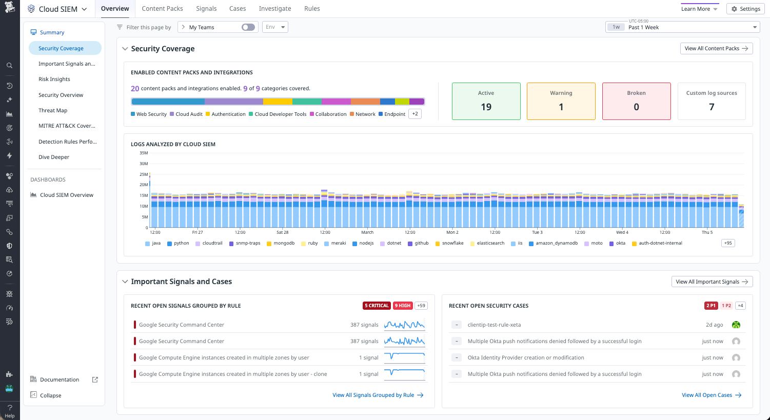 A Datadog Cloud SIEM dashboard displaying an overview of security coverage including enabled content packs and integrations, logs analyzed by Cloud SIEM, signals and use cases, and recent open security cases in a FedRAMP High environment.