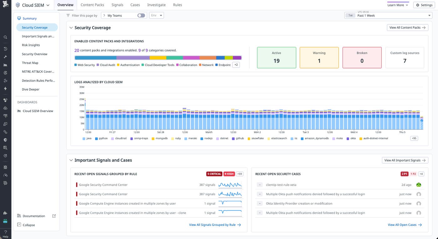 A Datadog Cloud SIEM dashboard displaying an overview of security coverage including enabled content packs and integrations, logs analyzed by Cloud SIEM, signals and use cases, and recent open security cases in a FedRAMP High environment. A Datadog Cloud SIEM dashboard displaying an overview of security coverage including enabled content packs and integrations, logs analyzed by Cloud SIEM, signals and use cases, and recent open security cases in a FedRAMP High environment.