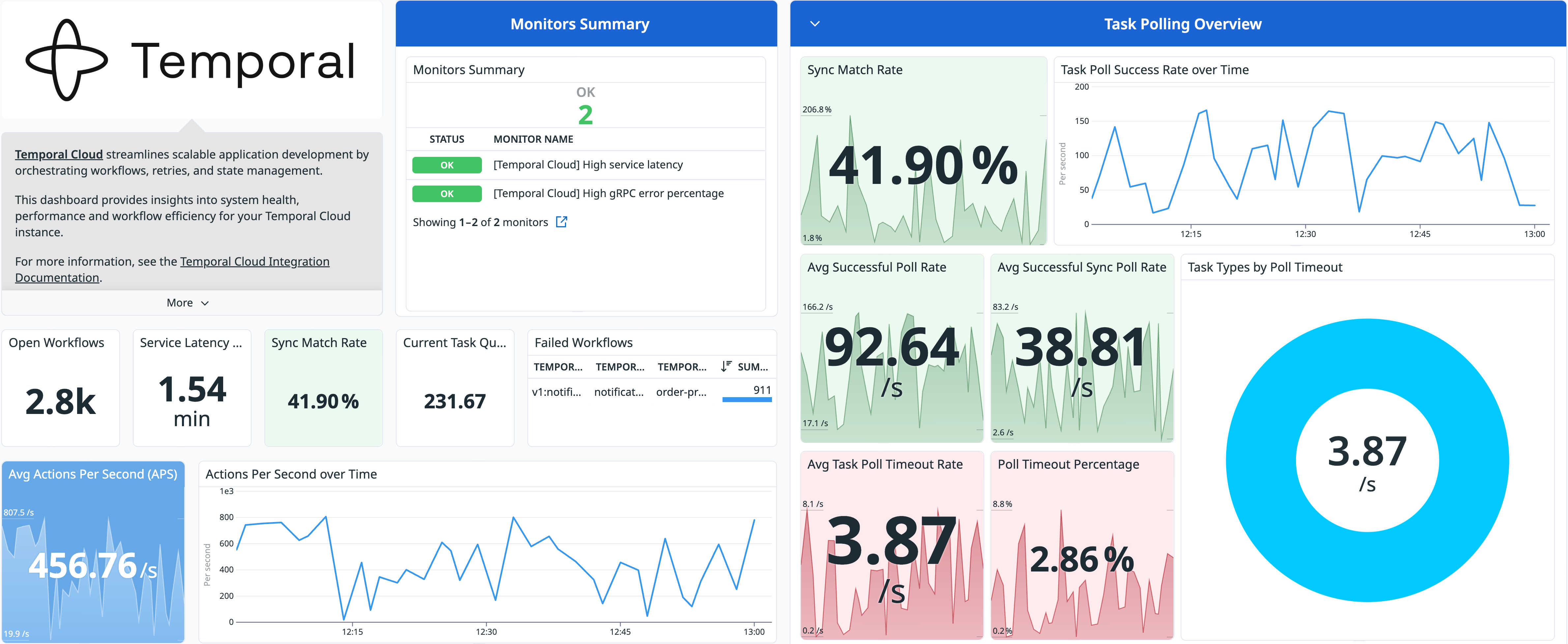 The Temporal Cloud overview dashboard, which shows a Monitors Summary and a Task Polling Overview.