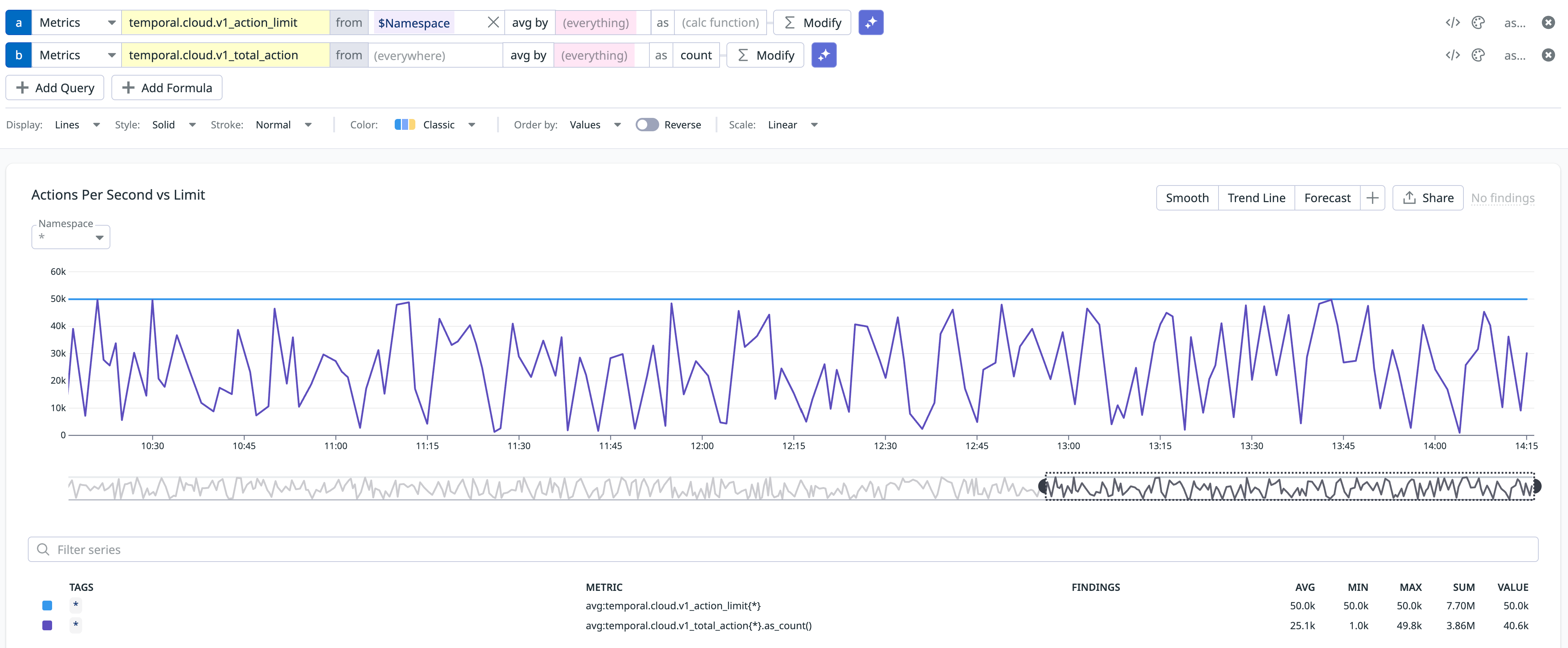 Average actions per second as compared to the Temporal Cloud account limit.