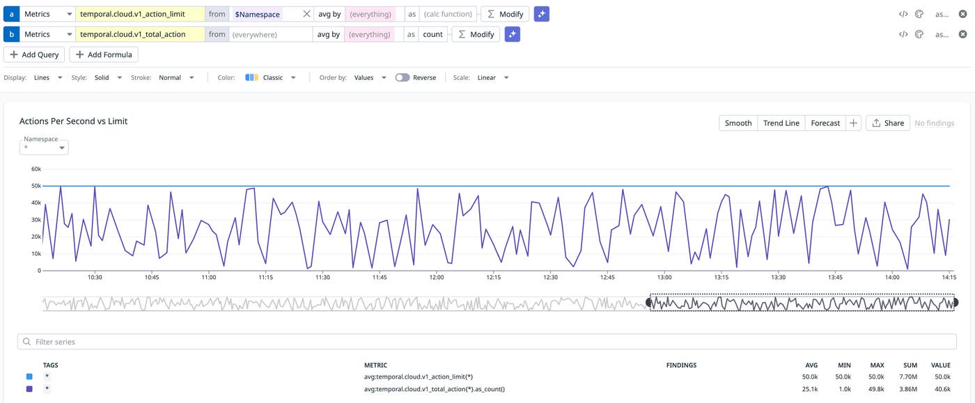 Average actions per second as compared to the Temporal Cloud account limit. Average actions per second as compared to the Temporal Cloud account limit.