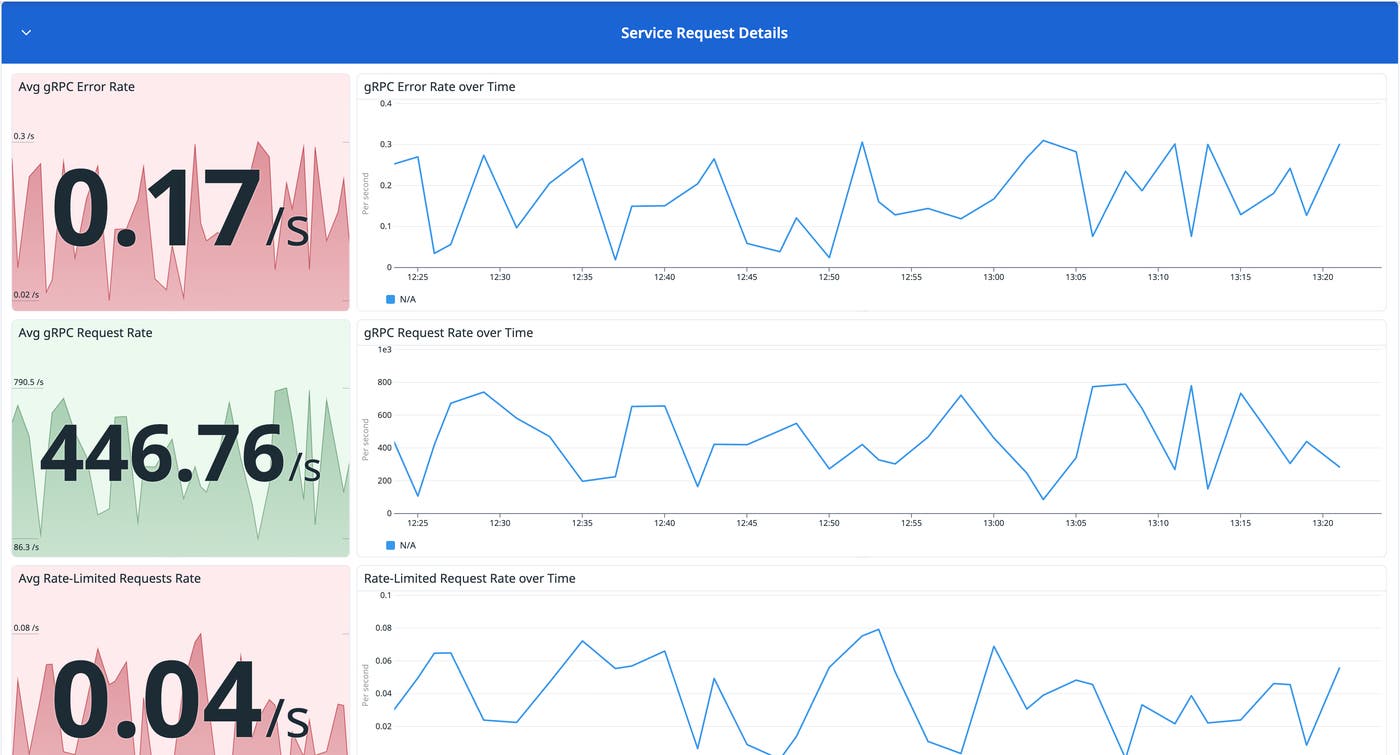 Average gRPC error rate, average gRPC request rate, and average rate-limited requests rate in the Service Request Details section. Average gRPC error rate, average gRPC request rate, and average rate-limited requests rate in the Service Request Details section.