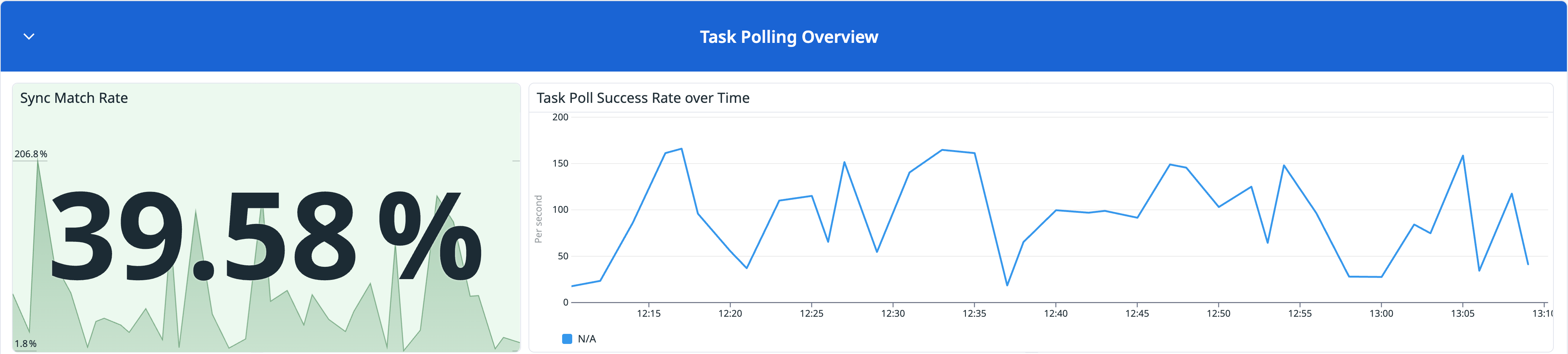 Sync Match Rate alongside Task Poll Success Rate over Time in the Task Polling Overview section.