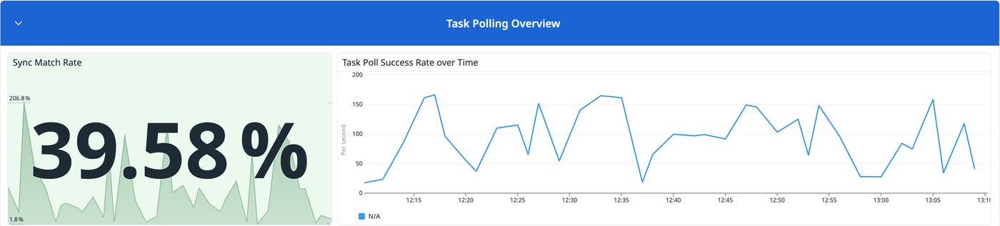 Sync Match Rate alongside Task Poll Success Rate over Time in the Task Polling Overview section. Sync Match Rate alongside Task Poll Success Rate over Time in the Task Polling Overview section.