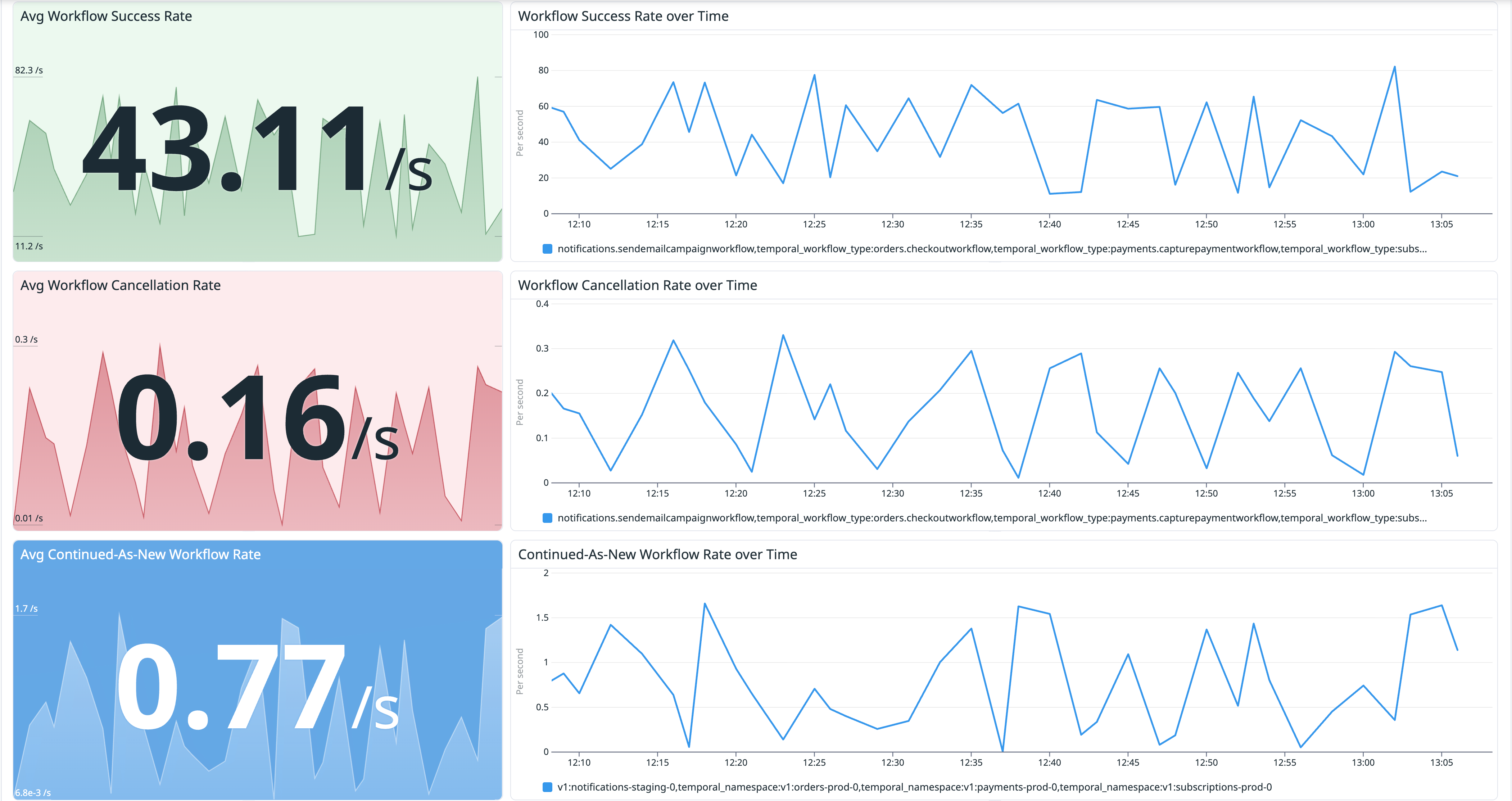 Average rates and rates over time for Workflow success, Workflow cancellation, and continued-as-new Workflows in the Workflow Overview section.