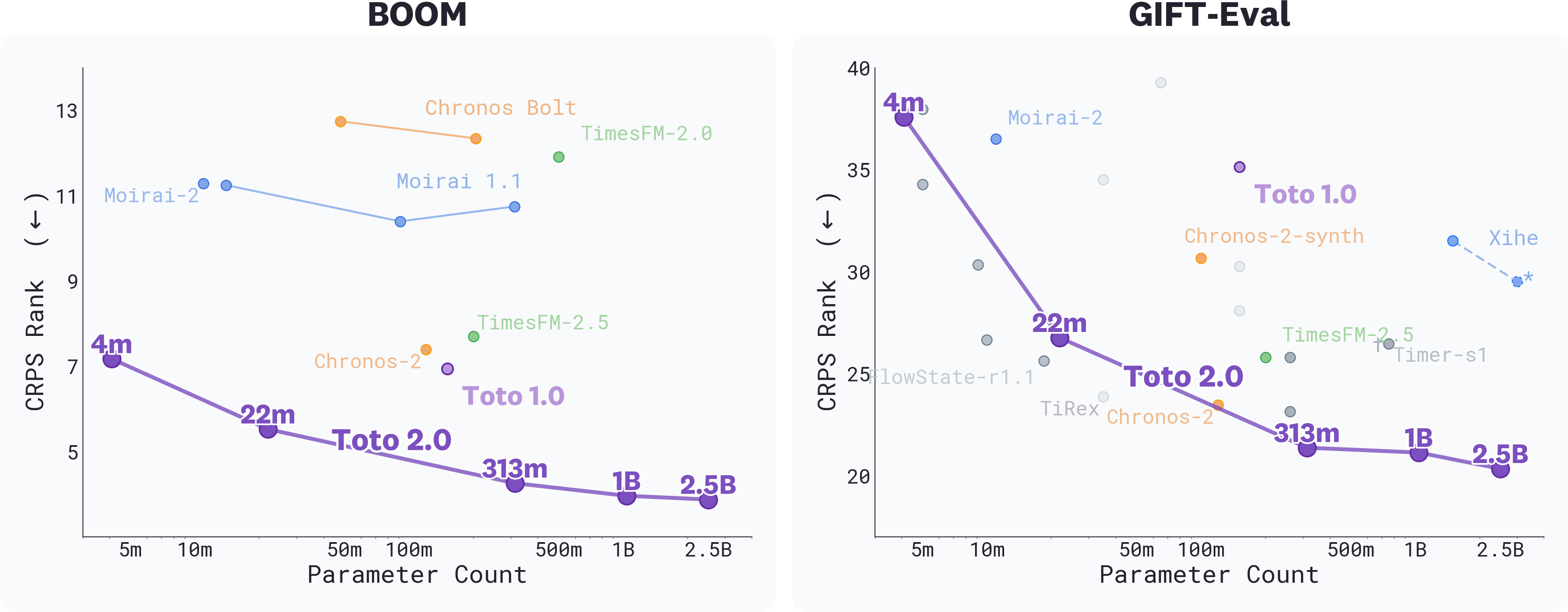 Two charts showing CRPS rank vs. parameter count on BOOM (left) and GIFT-Eval (right), where lower is better. Toto 2.0 models lie on or near the Pareto frontier, with performance improving as model size increases.