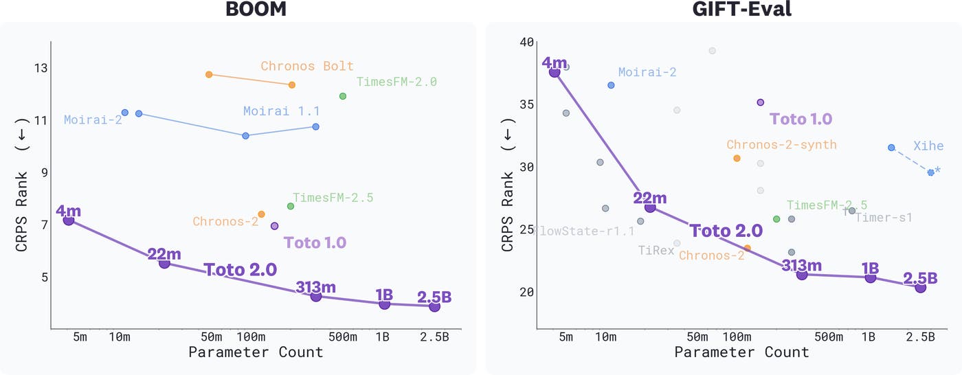 Two charts showing CRPS rank vs. parameter count on BOOM (left) and GIFT-Eval (right), where lower is better. Toto 2.0 models lie on or near the Pareto frontier, with performance improving as model size increases. Two charts showing CRPS rank vs. parameter count on BOOM (left) and GIFT-Eval (right), where lower is better. Toto 2.0 models lie on or near the Pareto frontier, with performance improving as model size increases.