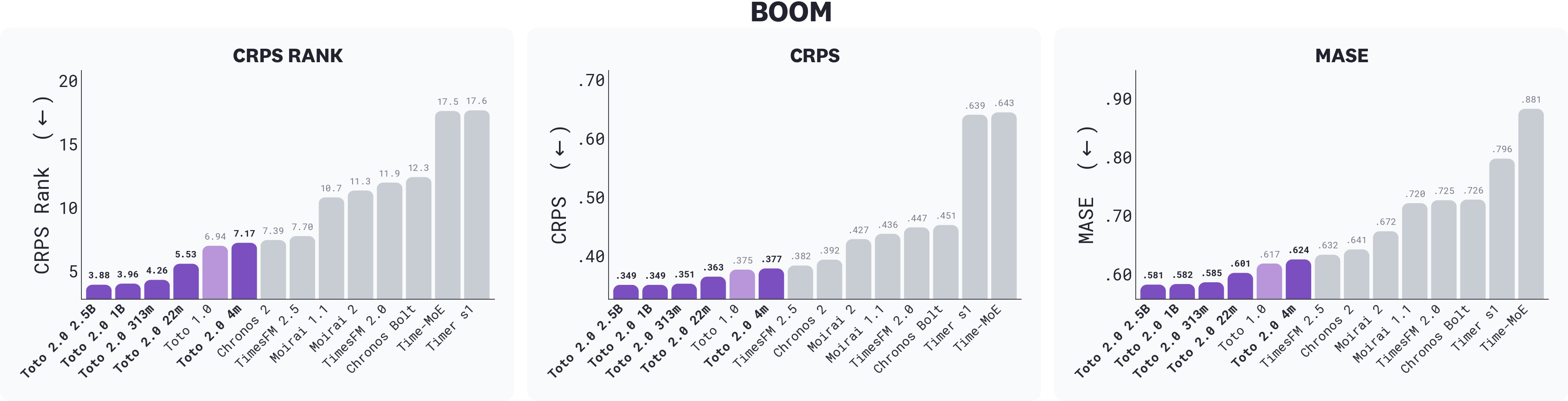 Chart showing BOOM benchmark results across CRPS rank, CRPS, and MASE (lower is better). All Toto 2.0 model sizes, highlighted in purple, outperform other foundation models, with performance improving consistently as model size increases.