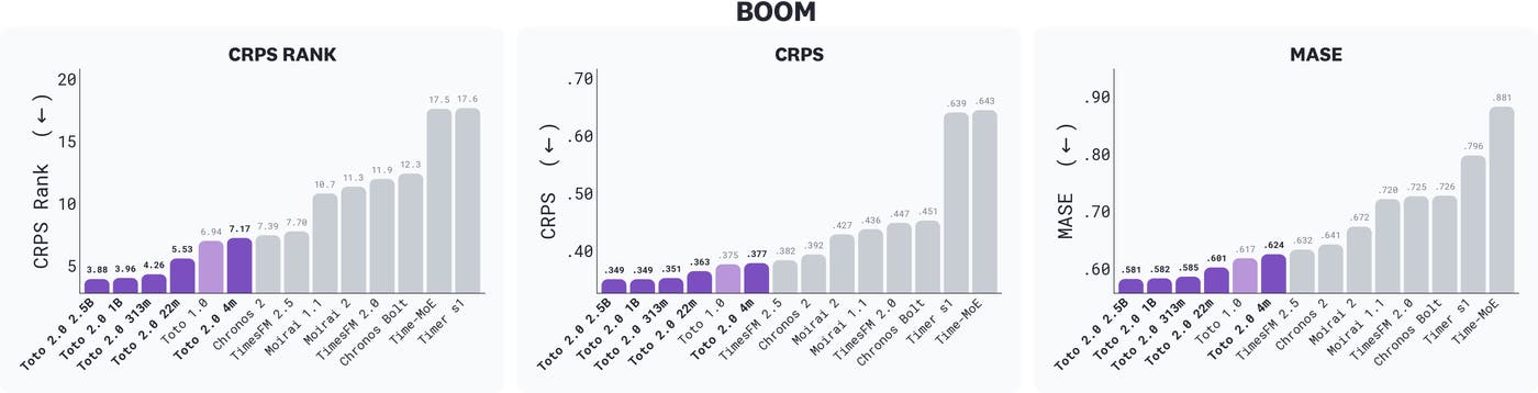 Chart showing BOOM benchmark results across CRPS rank, CRPS, and MASE (lower is better). All Toto 2.0 model sizes, highlighted in purple, outperform other foundation models, with performance improving consistently as model size increases. Chart showing BOOM benchmark results across CRPS rank, CRPS, and MASE (lower is better). All Toto 2.0 model sizes, highlighted in purple, outperform other foundation models, with performance improving consistently as model size increases.