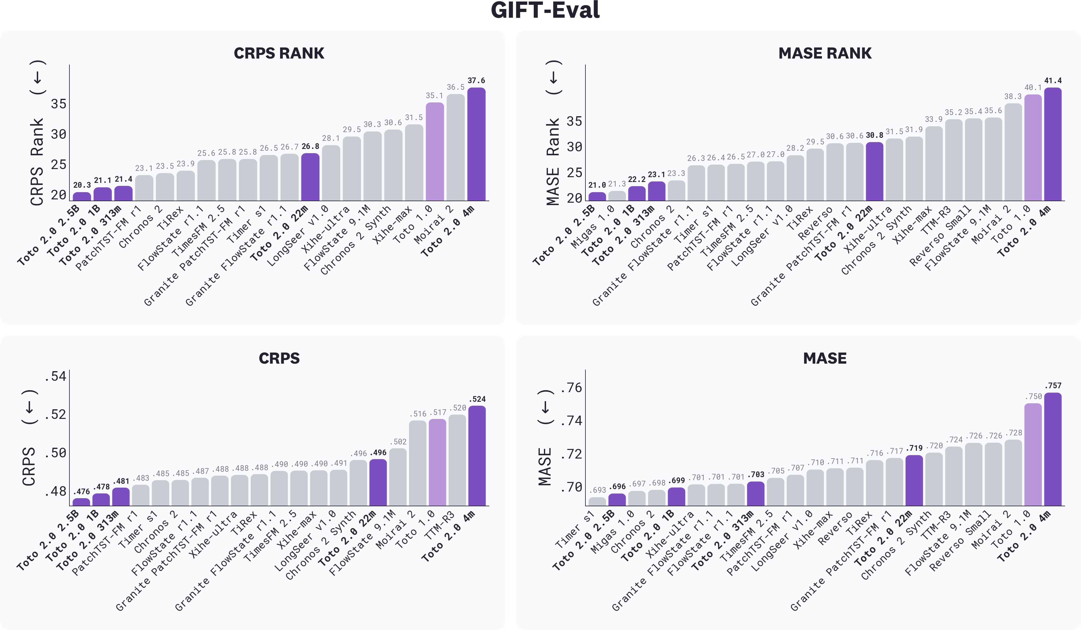 Chart showing GIFT-Eval benchmark results for foundation models across CRPS rank, MASE rank, CRPS, and MASE (lower is better). Toto 2.0 models, highlighted in purple, outperform other foundation models, with the largest models achieving the best rankings.