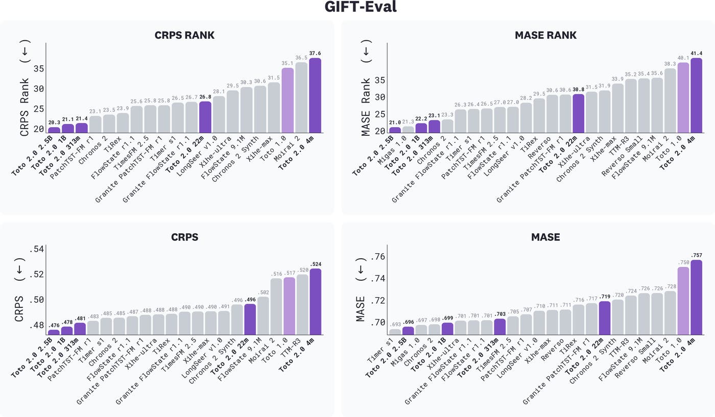 Chart showing GIFT-Eval benchmark results for foundation models across CRPS rank, MASE rank, CRPS, and MASE (lower is better). Toto 2.0 models, highlighted in purple, outperform other foundation models, with the largest models achieving the best rankings. Chart showing GIFT-Eval benchmark results for foundation models across CRPS rank, MASE rank, CRPS, and MASE (lower is better). Toto 2.0 models, highlighted in purple, outperform other foundation models, with the largest models achieving the best rankings.