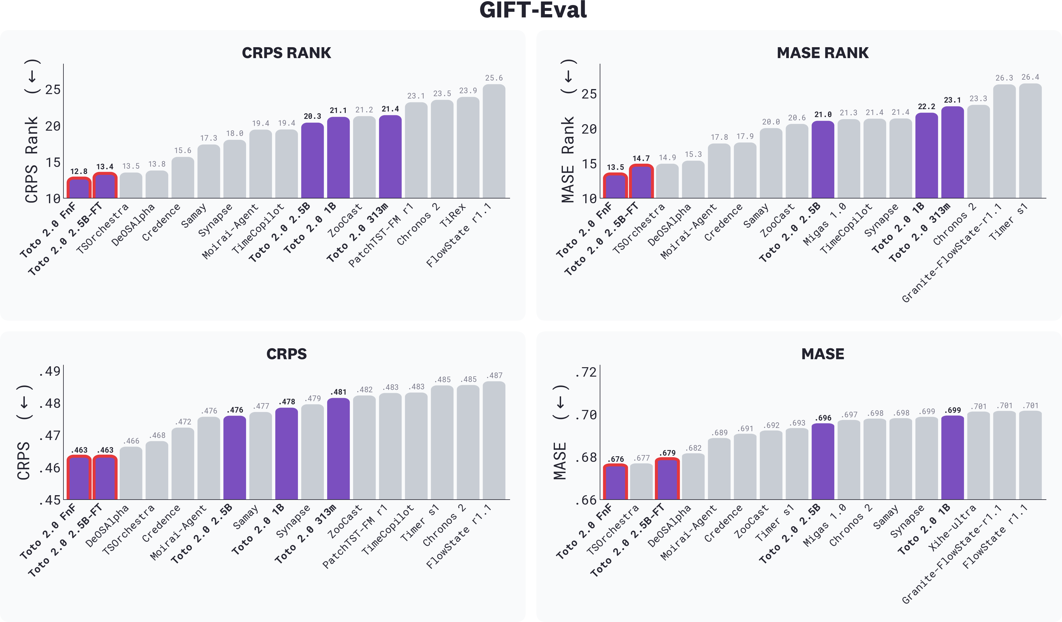 Leaderboard chart showing GIFT-Eval results across foundation, finetuned, ensemble, and agentic models. Toto 2.0 models (in purple) rank highest overall, with the Toto 2.0 FnF ensemble in first place and the 2.5B finetuned model in second.