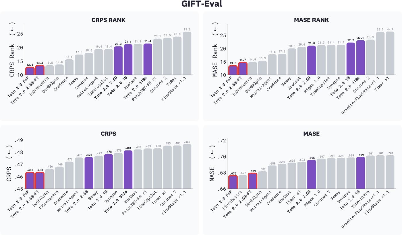 Leaderboard chart showing GIFT-Eval results across foundation, finetuned, ensemble, and agentic models. Toto 2.0 models (in purple) rank highest overall, with the Toto 2.0 FnF ensemble in first place and the 2.5B finetuned model in second. Leaderboard chart showing GIFT-Eval results across foundation, finetuned, ensemble, and agentic models. Toto 2.0 models (in purple) rank highest overall, with the Toto 2.0 FnF ensemble in first place and the 2.5B finetuned model in second.