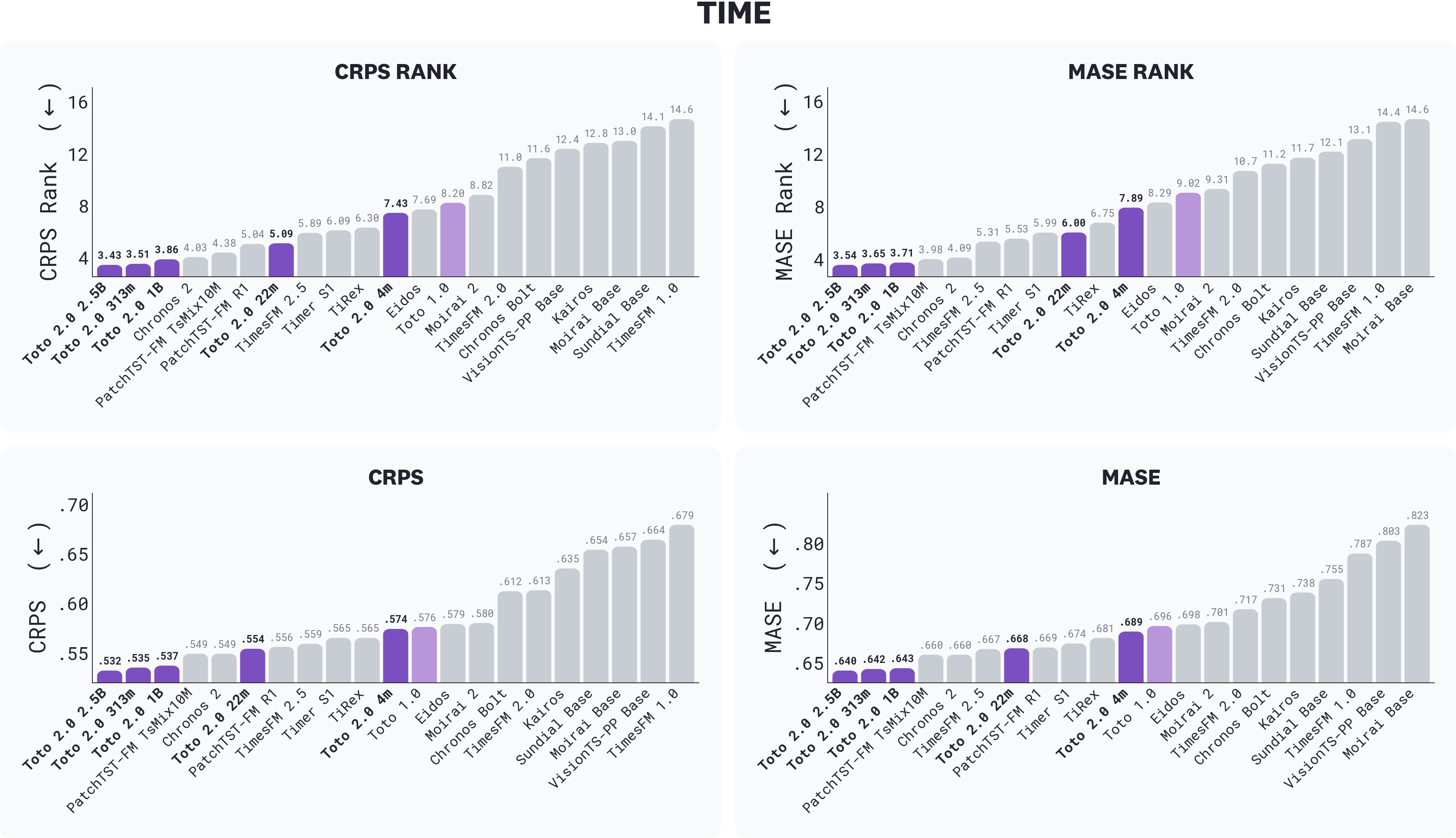 Chart showing TIME benchmark results across CRPS rank, MASE rank, CRPS, and MASE (lower is better). Toto 2.0 models (in purple) achieve the top results, with the 2.5B performing best overall and larger models generally outperforming smaller ones.