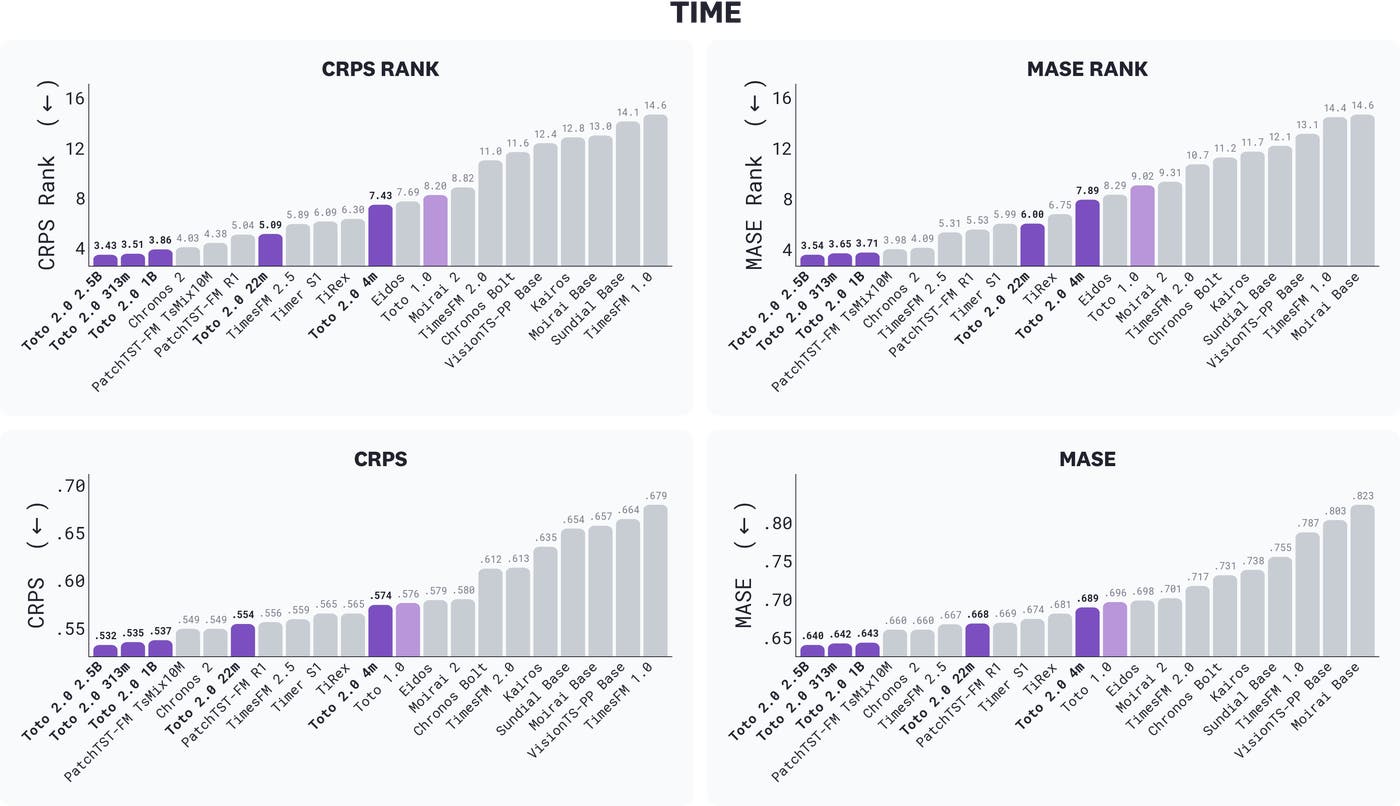 Chart showing TIME benchmark results across CRPS rank, MASE rank, CRPS, and MASE (lower is better). Toto 2.0 models (in purple) achieve the top results, with the 2.5B performing best overall and larger models generally outperforming smaller ones. Chart showing TIME benchmark results across CRPS rank, MASE rank, CRPS, and MASE (lower is better). Toto 2.0 models (in purple) achieve the top results, with the 2.5B performing best overall and larger models generally outperforming smaller ones.