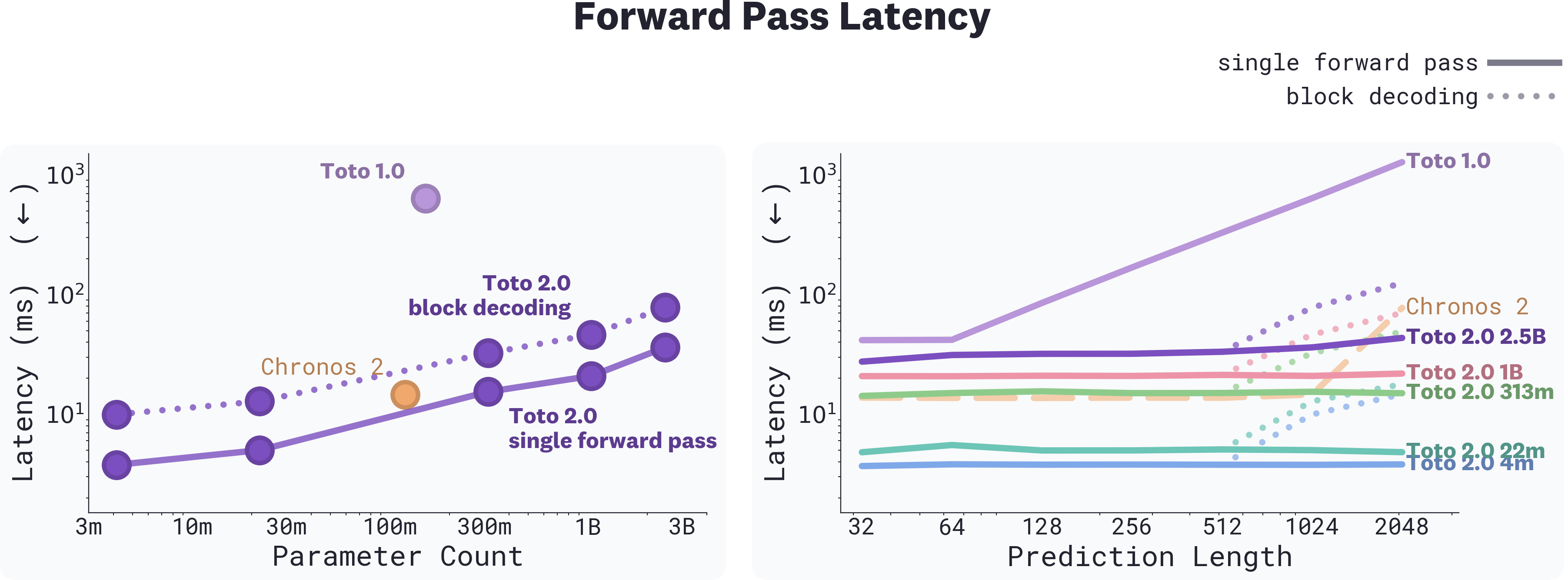 Two charts showing forward-pass latency for Toto 2.0 compared with Toto 1.0 and Chronos-2. Left: latency vs. parameter count at a 1024-step forecast, where all Toto 2.0 models are faster than Toto 1.0. Right: latency vs. prediction length (log scale), where Toto 2.0 remains flat in single-pass mode.