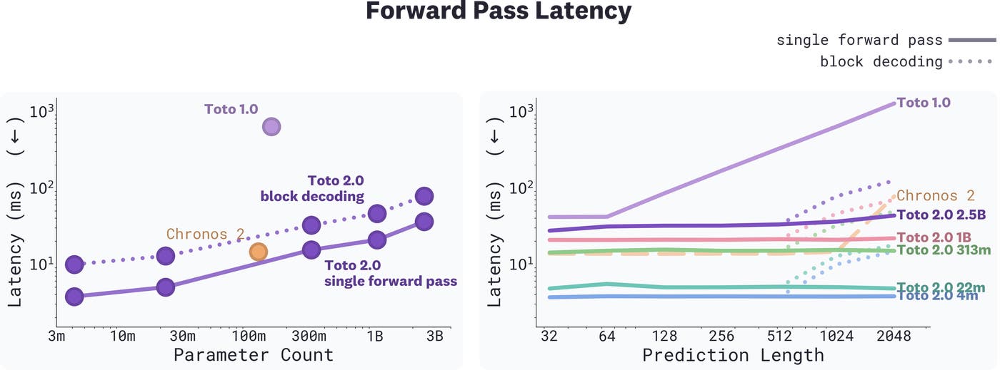 Two charts showing forward-pass latency for Toto 2.0 compared with Toto 1.0 and Chronos-2. Left: latency vs. parameter count at a 1024-step forecast, where all Toto 2.0 models are faster than Toto 1.0. Right: latency vs. prediction length (log scale), where Toto 2.0 remains flat in single-pass mode. Two charts showing forward-pass latency for Toto 2.0 compared with Toto 1.0 and Chronos-2. Left: latency vs. parameter count at a 1024-step forecast, where all Toto 2.0 models are faster than Toto 1.0. Right: latency vs. prediction length (log scale), where Toto 2.0 remains flat in single-pass mode.