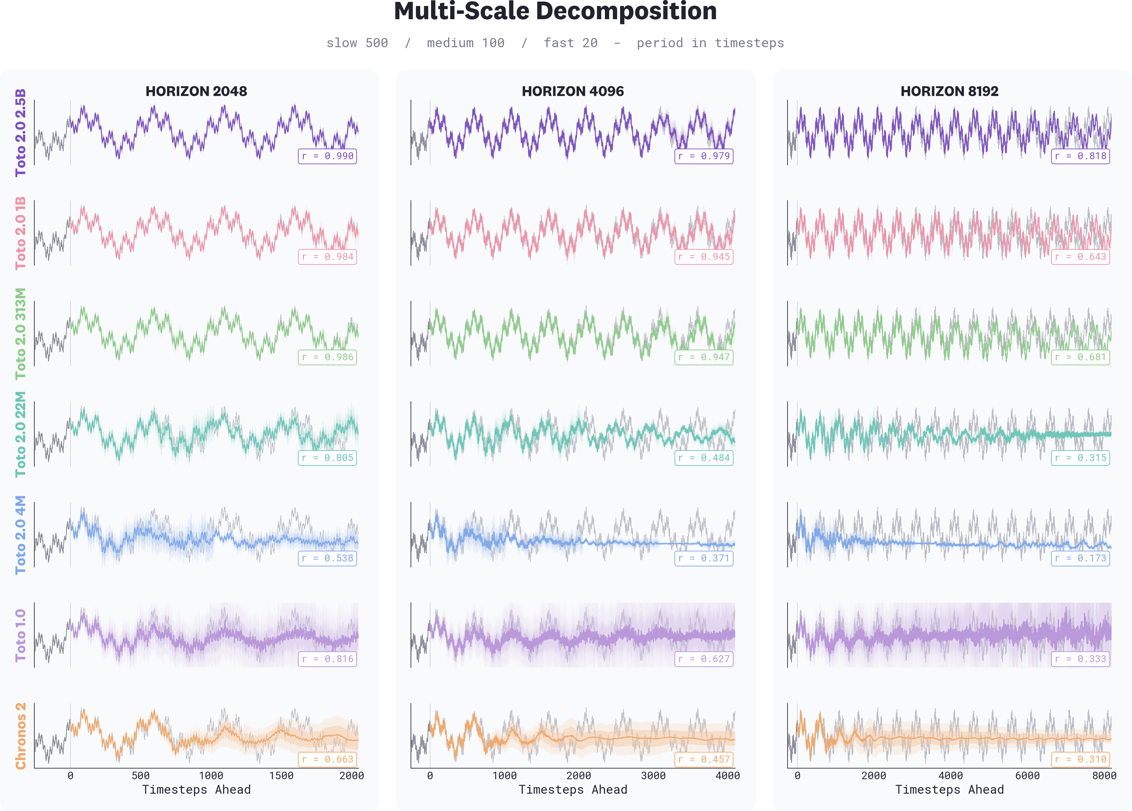 Grid of forecasts on a synthetic multi-scale signal across three prediction horizons. Larger Toto 2.0 models maintain coherent patterns at longer horizons, while smaller and prior-generation models lose structure and accuracy as horizon length increases.