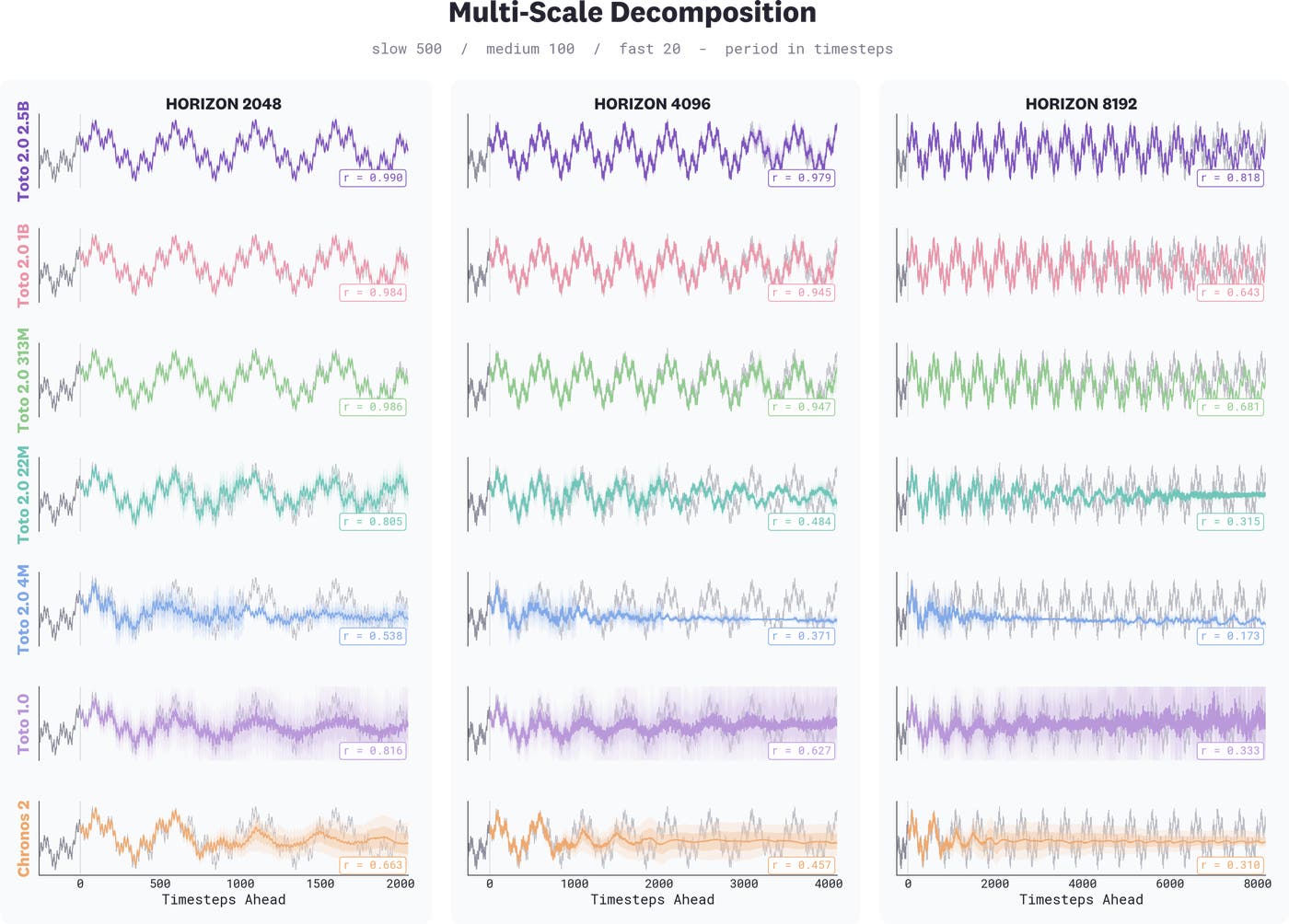 Grid of forecasts on a synthetic multi-scale signal across three prediction horizons. Larger Toto 2.0 models maintain coherent patterns at longer horizons, while smaller and prior-generation models lose structure and accuracy as horizon length increases. Grid of forecasts on a synthetic multi-scale signal across three prediction horizons. Larger Toto 2.0 models maintain coherent patterns at longer horizons, while smaller and prior-generation models lose structure and accuracy as horizon length increases.