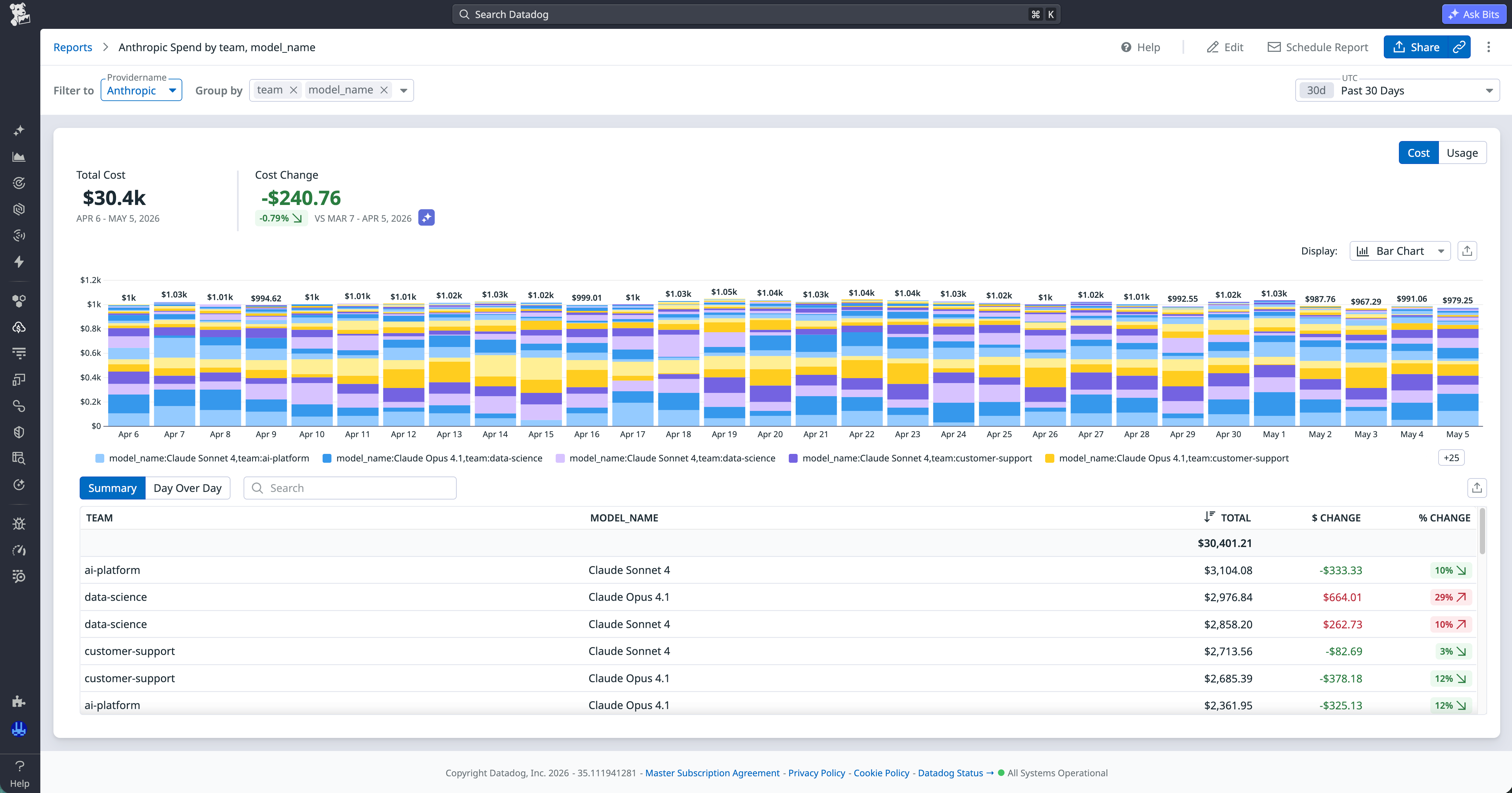 Datadog CCM report showing Anthropic AI cost aggregated by team and model name to support budgeting and accountability discussions.