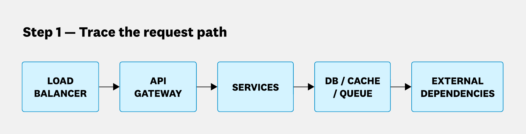 Flowchart showing how to trace a request path through five components: load balancer, API gateway, services, DB/cache/queue, and external dependencies.