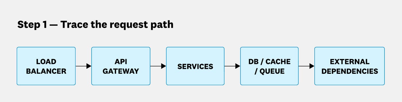 Flowchart showing how to trace a request path through five components: load balancer, API gateway, services, DB/cache/queue, and external dependencies. Flowchart showing how to trace a request path through five components: load balancer, API gateway, services, DB/cache/queue, and external dependencies.