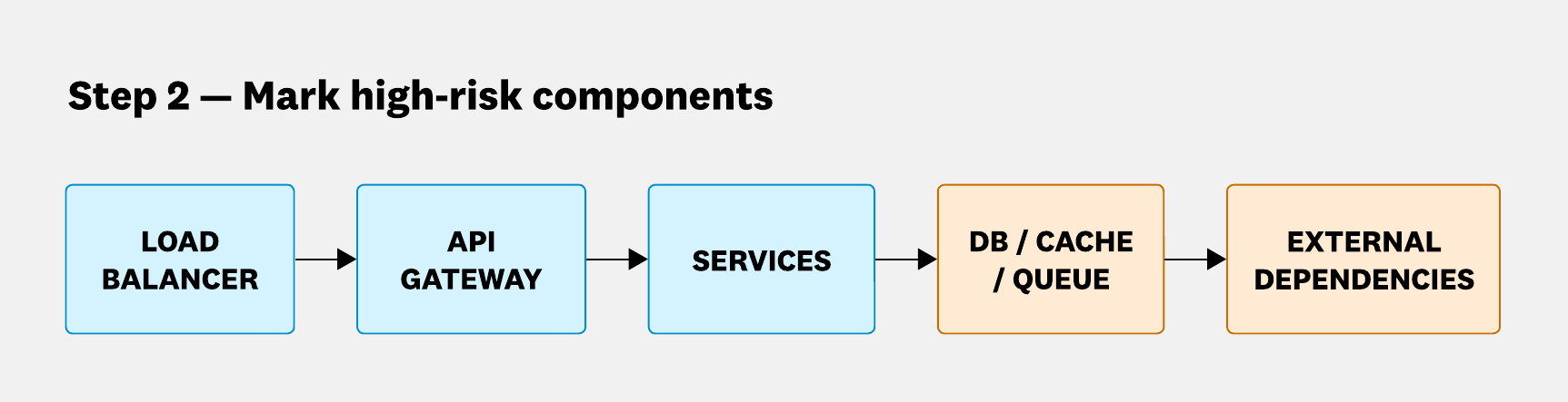 The same request path flowchart with DB/cache/queue and external dependencies highlighted in orange to indicate high-risk components that require closer monitoring.