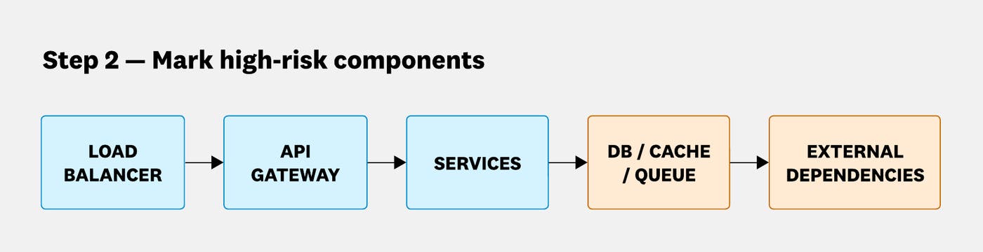 The same request path flowchart with DB/cache/queue and external dependencies highlighted in orange to indicate high-risk components that require closer monitoring. The same request path flowchart with DB/cache/queue and external dependencies highlighted in orange to indicate high-risk components that require closer monitoring.