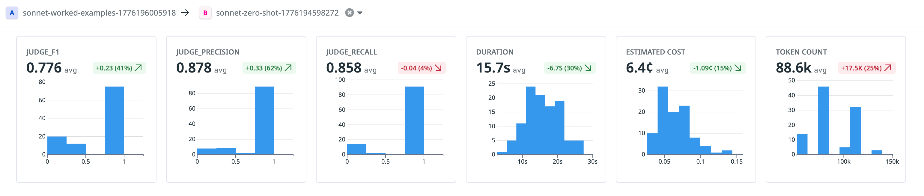 Screenshot of the LLM Observability Experiments Compare view showing a side-by-side comparison of two experiments: "sonnet-zero-shot" (baseline) and "sonnet-worked-examples" (variant). A results table shows the variant reduced average duration from 22.5s to 15.7s (38% faster), improved F1 from 0.55 to 0.776 (41.2% increase), improved precision from 0.543 to 0.878 (61.4% increase), and slightly reduced recall from 0.898 to 0.858 (4.5% decrease), across 108 experiment runs.