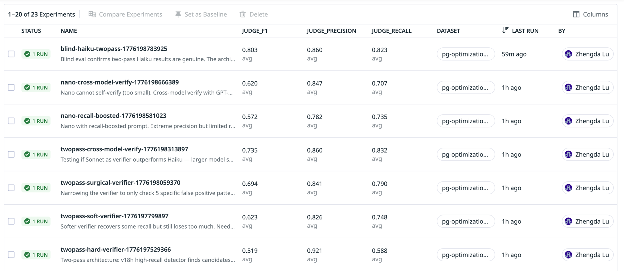 Screenshot of the LLM Observability Experiments list view showing 20 of 23 experiment runs. Each row displays a status badge, experiment name, Judge F1, Judge Precision, Judge Recall scores, dataset name, time since last run, and the experimenter. Experiment names include "blind-haiku-twopass," "twopass-cross-model-verify," "twopass-surgical-verifier," and others. The top result, "blind-haiku-twopass," shows the highest F1 of 0.803 with precision 0.860 and recall 0.823.