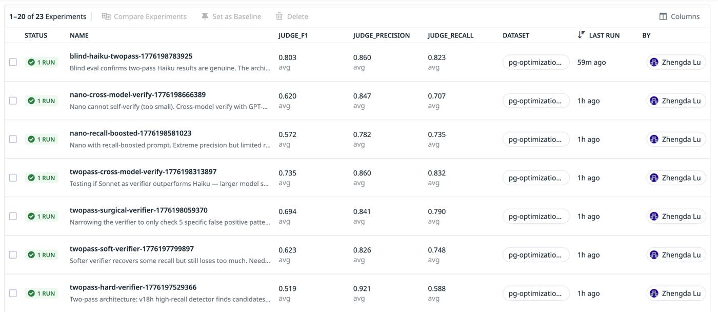 Screenshot of the LLM Observability Experiments list view showing 20 of 23 experiment runs. Each row displays a status badge, experiment name, Judge F1, Judge Precision, Judge Recall scores, dataset name, time since last run, and the experimenter. Experiment names include "blind-haiku-twopass," "twopass-cross-model-verify," "twopass-surgical-verifier," and others. The top result, "blind-haiku-twopass," shows the highest F1 of 0.803 with precision 0.860 and recall 0.823. Screenshot of the LLM Observability Experiments list view showing 20 of 23 experiment runs. Each row displays a status badge, experiment name, Judge F1, Judge Precision, Judge Recall scores, dataset name, time since last run, and the experimenter. Experiment names include "blind-haiku-twopass," "twopass-cross-model-verify," "twopass-surgical-verifier," and others. The top result, "blind-haiku-twopass," shows the highest F1 of 0.803 with precision 0.860 and recall 0.823.