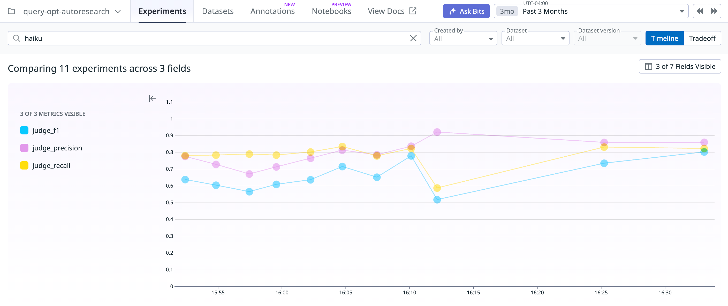 Screenshot of the LLM Observability Experiments view filtered by the search term "haiku," comparing 11 experiments across 3 fields. A timeline chart plots judge_f1 (blue), judge_precision (pink/orange), and judge_recall (yellow) scores over time. The chart shows generally upward trends for precision and F1 across the session, with recall staying relatively stable, ending with precision and recall both near 0.8.