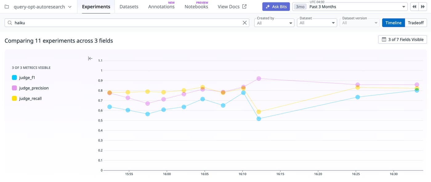 Screenshot of the LLM Observability Experiments view filtered by the search term "haiku," comparing 11 experiments across 3 fields. A timeline chart plots judge_f1 (blue), judge_precision (pink/orange), and judge_recall (yellow) scores over time. The chart shows generally upward trends for precision and F1 across the session, with recall staying relatively stable, ending with precision and recall both near 0.8. Screenshot of the LLM Observability Experiments view filtered by the search term "haiku," comparing 11 experiments across 3 fields. A timeline chart plots judge_f1 (blue), judge_precision (pink/orange), and judge_recall (yellow) scores over time. The chart shows generally upward trends for precision and F1 across the session, with recall staying relatively stable, ending with precision and recall both near 0.8.