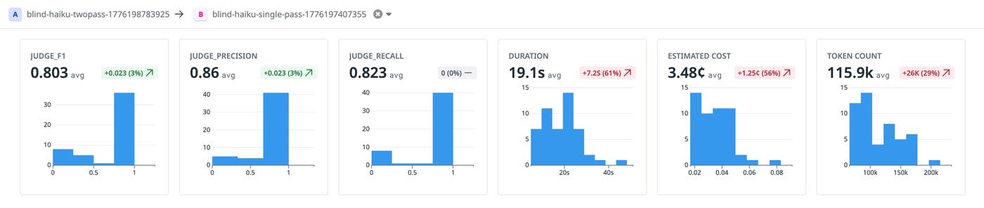 Screenshot of the LLM Observability Experiments Compare view contrasting "blind-haiku-single-pass" (baseline) against "blind-haiku-twopass" (variant) across 50 unseen cases. The two-pass variant increased average duration from 11.9s to 19.1s (60.5% longer), improved F1 from 0.779 to 0.803 (3.0% increase), improved precision from 0.837 to 0.860 (2.8% increase), and held recall steady at 0.823 (0.0% change). Screenshot of the LLM Observability Experiments Compare view contrasting "blind-haiku-single-pass" (baseline) against "blind-haiku-twopass" (variant) across 50 unseen cases. The two-pass variant increased average duration from 11.9s to 19.1s (60.5% longer), improved F1 from 0.779 to 0.803 (3.0% increase), improved precision from 0.837 to 0.860 (2.8% increase), and held recall steady at 0.823 (0.0% change).