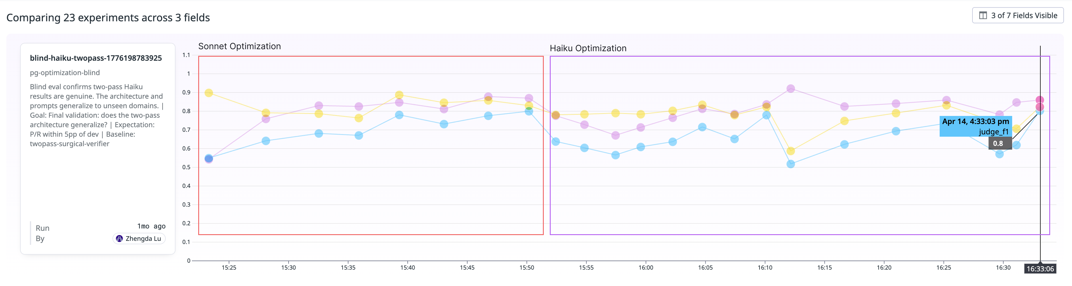 Screenshot of the LLM Observability Experiments timeline view comparing all 23 experiments across 3 metric fields, split visually into two sections: "Sonnet optimization" on the left and "Haiku optimization" on the right. Three colored metrics—judge_f1, judge_precision, and judge_recall—are plotted as dots over time, showing an overall upward trend from low precision scores in early Sonnet experiments to converging high scores in the final Haiku two-pass experiments. The final highlighted data point shows scores reaching approximately 0.8 or above across all three metrics.