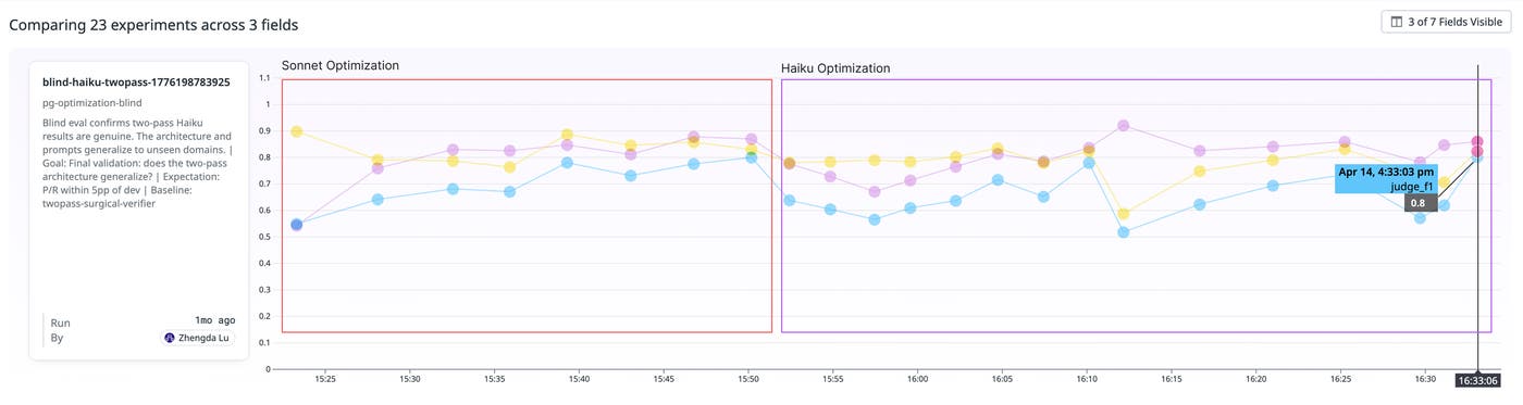 Screenshot of the LLM Observability Experiments timeline view comparing all 23 experiments across 3 metric fields, split visually into two sections: "Sonnet optimization" on the left and "Haiku optimization" on the right. Three colored metrics—judge_f1, judge_precision, and judge_recall—are plotted as dots over time, showing an overall upward trend from low precision scores in early Sonnet experiments to converging high scores in the final Haiku two-pass experiments. The final highlighted data point shows scores reaching approximately 0.8 or above across all three metrics. Screenshot of the LLM Observability Experiments timeline view comparing all 23 experiments across 3 metric fields, split visually into two sections: "Sonnet optimization" on the left and "Haiku optimization" on the right. Three colored metrics—judge_f1, judge_precision, and judge_recall—are plotted as dots over time, showing an overall upward trend from low precision scores in early Sonnet experiments to converging high scores in the final Haiku two-pass experiments. The final highlighted data point shows scores reaching approximately 0.8 or above across all three metrics.