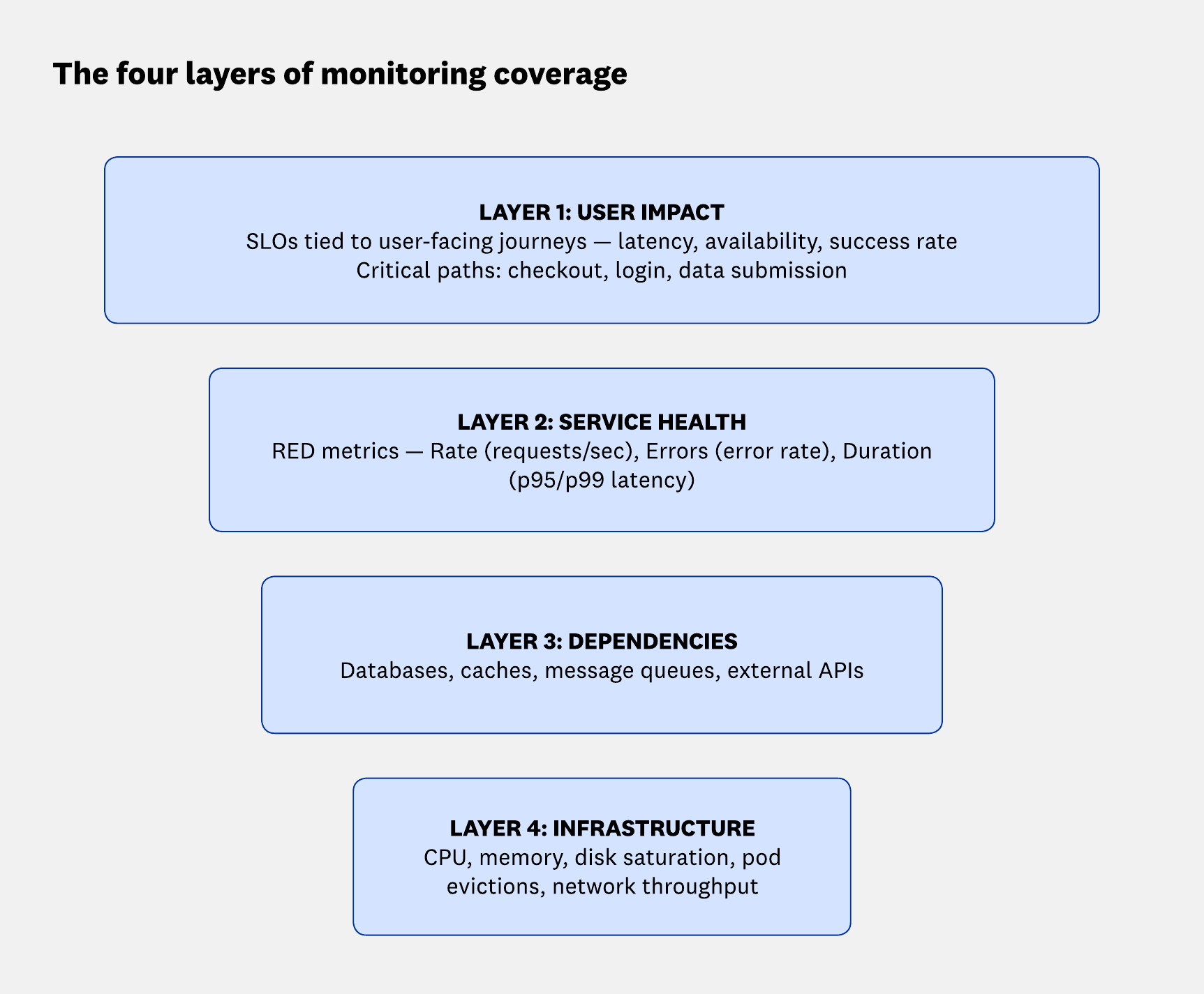A four-layer monitoring priority framework for auditing coverage gaps, from user-facing SLOs at Layer 1 to infrastructure signals at Layer 4.