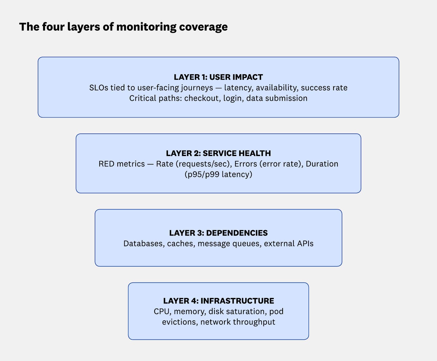 A four-layer monitoring priority framework for auditing coverage gaps, from user-facing SLOs at Layer 1 to infrastructure signals at Layer 4. A four-layer monitoring priority framework for auditing coverage gaps, from user-facing SLOs at Layer 1 to infrastructure signals at Layer 4.