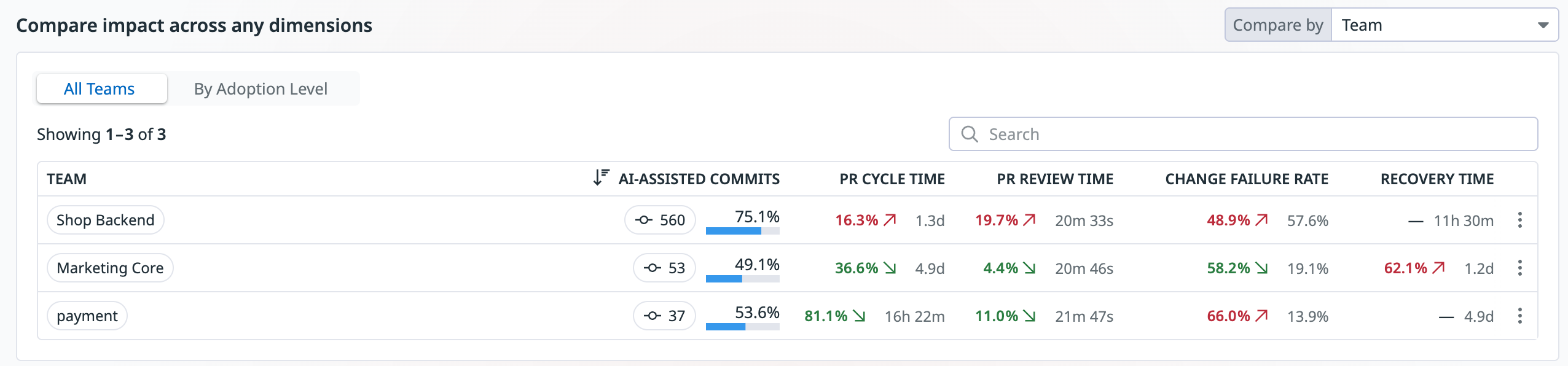 Dashboard comparing change lead time and pull request metrics for AI-assisted versus unassisted code