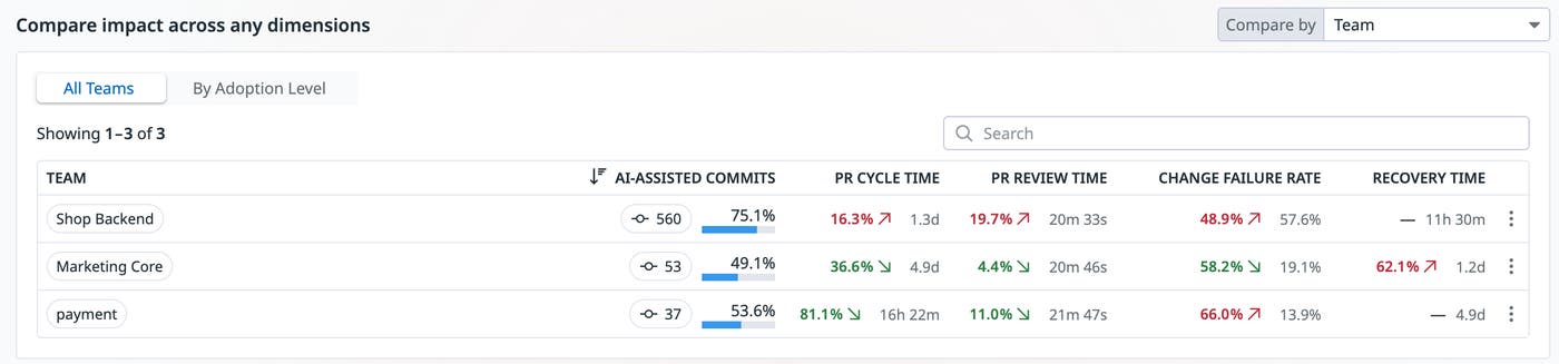 Dashboard comparing change lead time and pull request metrics for AI-assisted versus unassisted code Dashboard comparing change lead time and pull request metrics for AI-assisted versus unassisted code