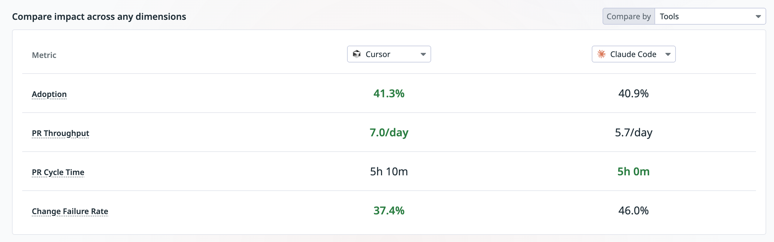 Comparison view showing delivery metrics segmented by AI coding tool across teams and services.